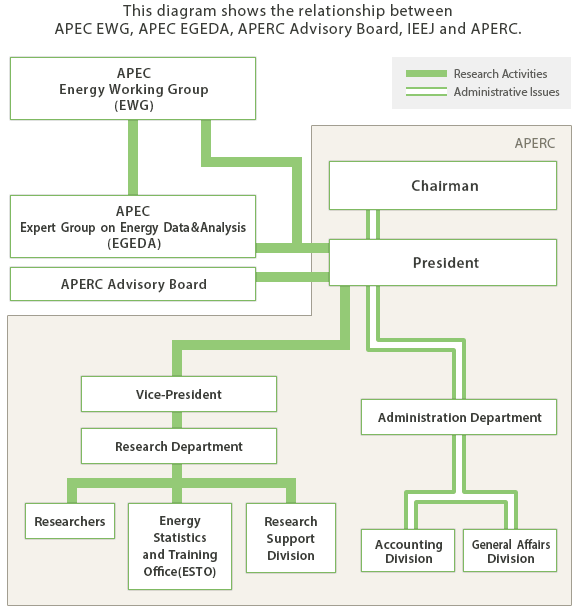 Organization Chart